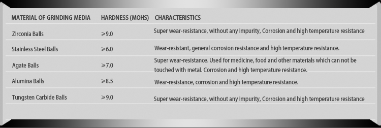Suggestions for Matching Solution About Grinding Medium & Materials Suggestions for Matching Solution About Grinding Medium & Materials